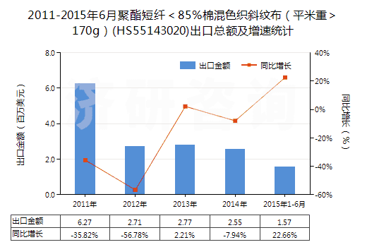 2011-2015年6月聚酯短纖＜85%棉混色織斜紋布（平米重＞170g）(HS55143020)出口總額及增速統(tǒng)計(jì)